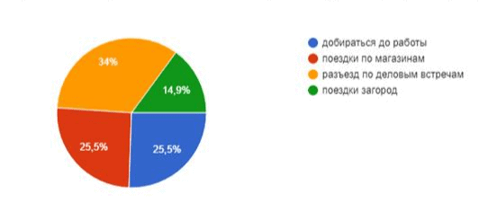 Цели использования сервисов каршеринга пользователями по результатам исследования в Н.Новгороде