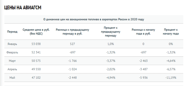 Динамика цен на авиакеросин по России в 2020 году (данные ФАВТ)