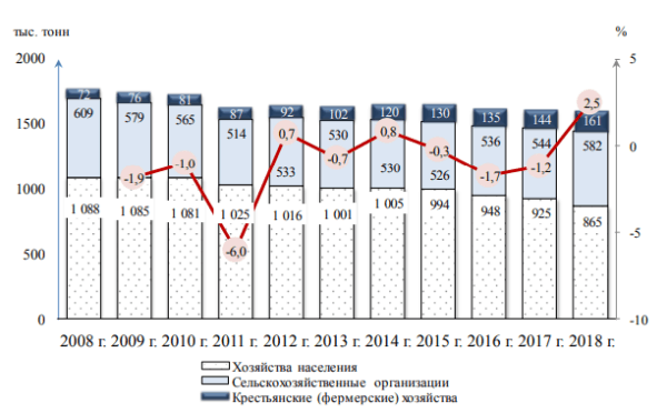 Рис. 1. Динамика производства говядины в России по данным Росстата за 2008-2018 г.г.