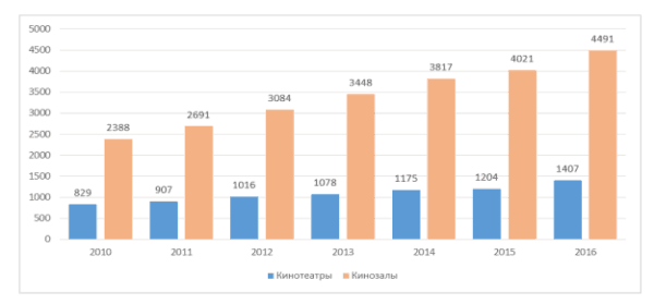 Динамика роста кинотеатров в России