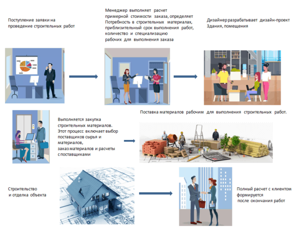 Общая схема производственного процесса строительной фирмы