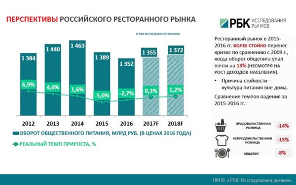 Перспективы российского ресторанного рынка