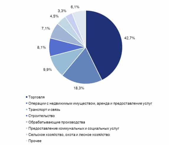 Распределение в РФ предпринимателей по сферам бизнеса