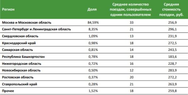 ТОП-10 регионов по объему рынка каршеринга в России по данным Сбербанка